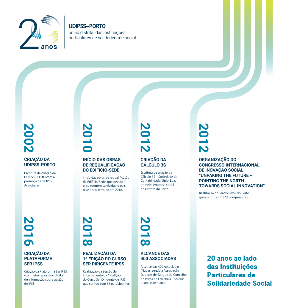 UDIPSS 20 anos organograma